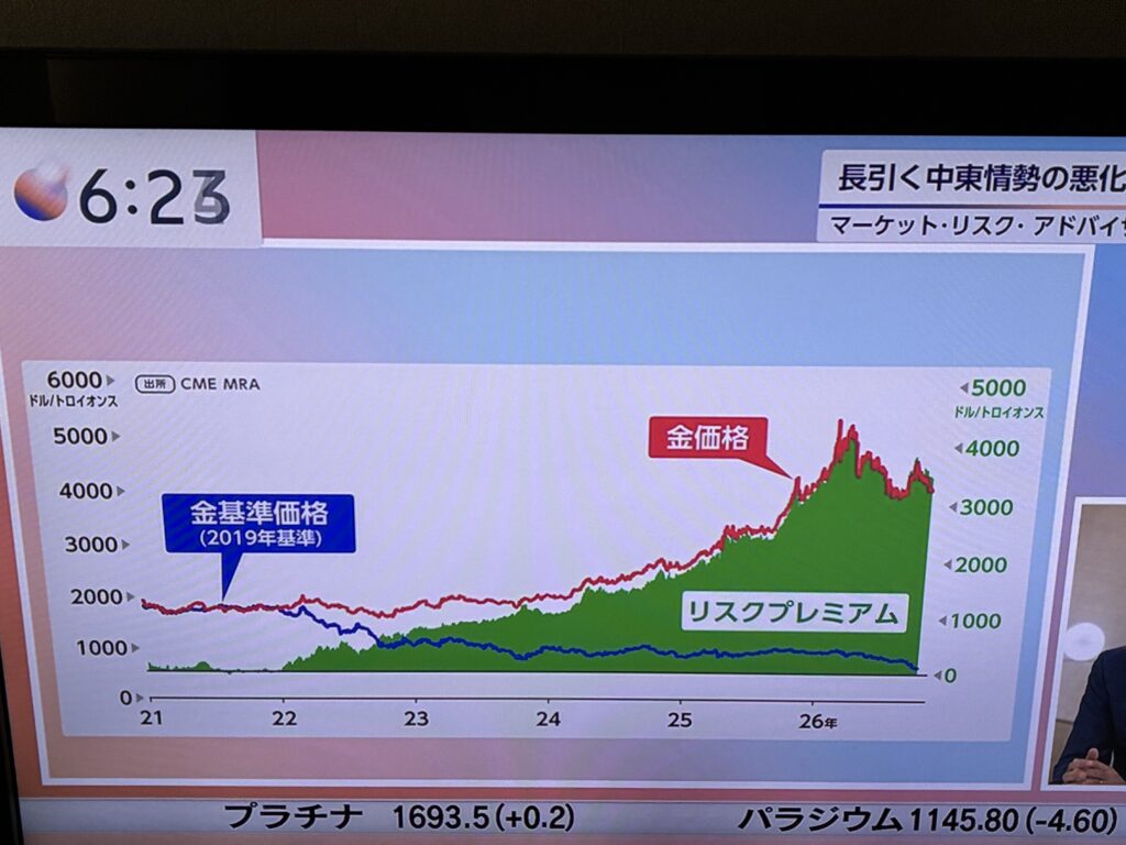 金価格・金基準価格(2019年基準)・リスクプレミアムの推移(2021〜26年)
