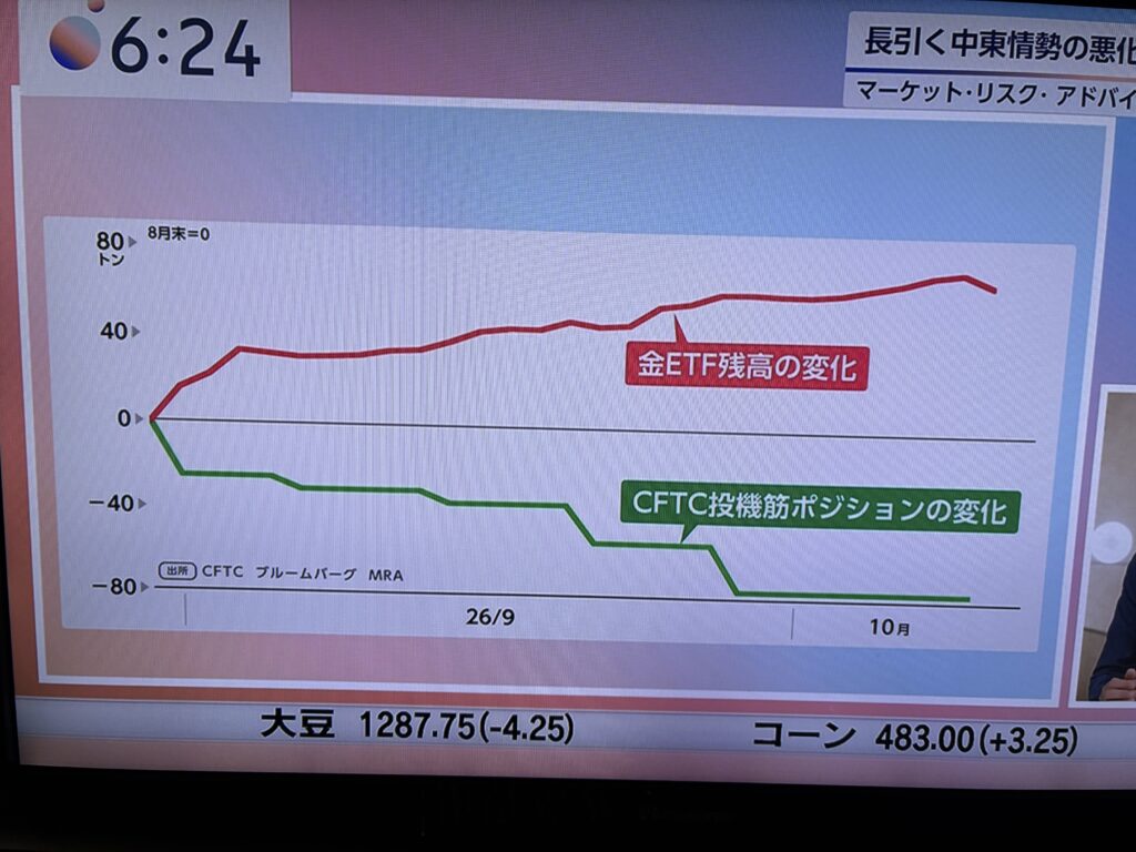 金ETF残高とCFTC投機筋ポジションの変化(2026年9〜10月、8月末を0とした値)