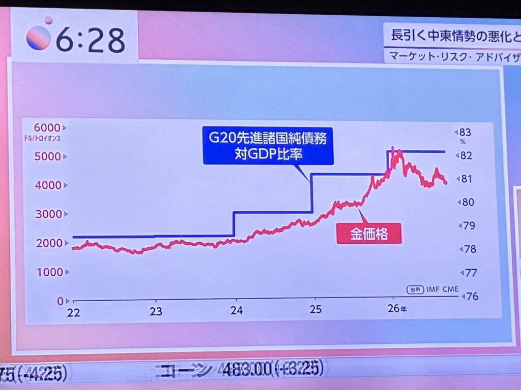G20先進諸国の純債務の対GDP比率と金価格(2022〜26年)